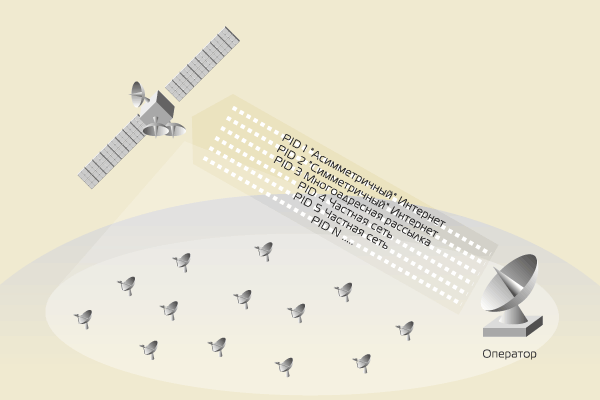 ����������� �������� � ������������� ������, PID